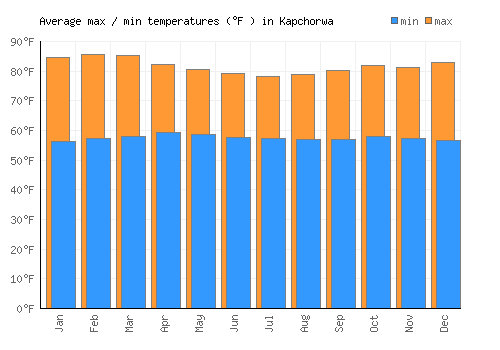 Kapchorwa average minimum / maximum temperatures (Fahrenheit)