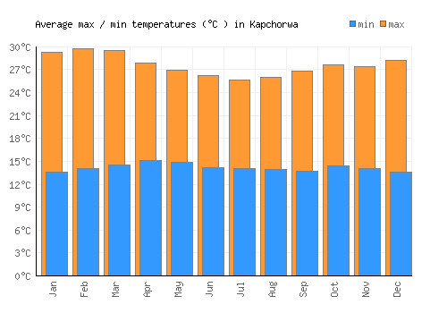 Kapchorwa average minimum / maximum temperatures (Celsius)