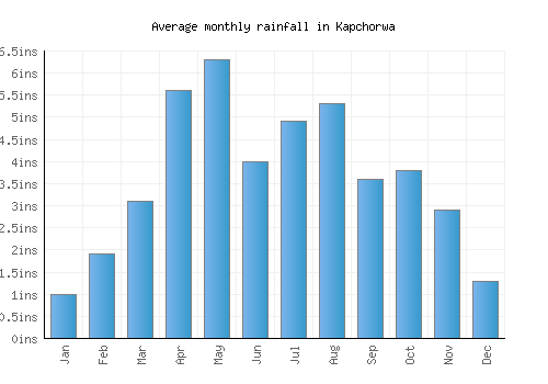 Kapchorwa monthly rainfall chart (inches)