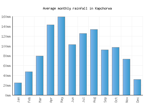 Kapchorwa monthly rainfall chart (mm)