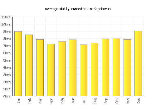 Kapchorwa average daily sunshine chart