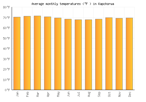 Kapchorwa average temperature chart (Fahrenheit)