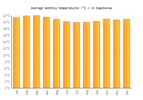 Kapchorwa average temperature chart (Celsius)