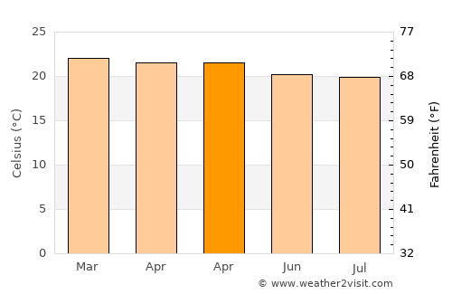 Kapchorwa average temperature in April