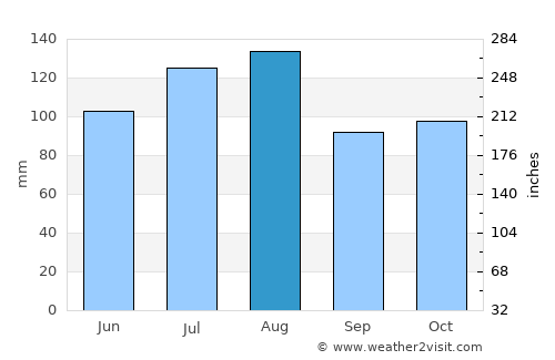 Kapchorwa average rain in August