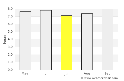 Kapchorwa average rain in July