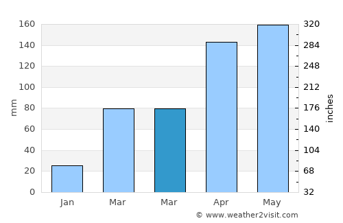 Kapchorwa average rain in March