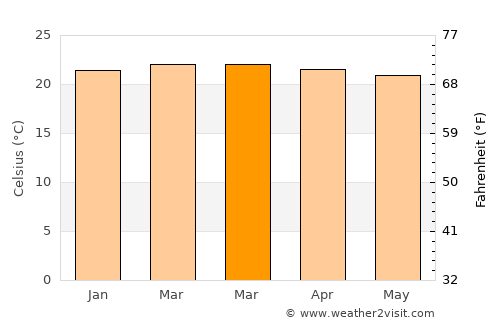 Kapchorwa average temperature in March