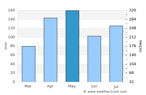 Kapchorwa average rain in May