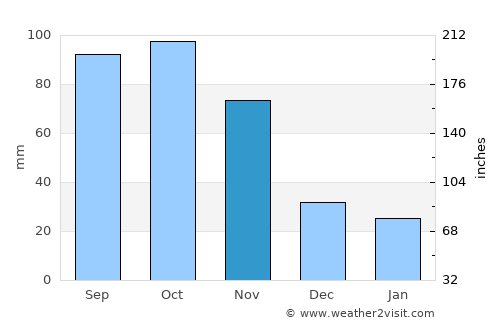 Kapchorwa average rain in November