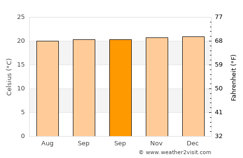 Kapchorwa average temperature in September