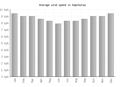 Kapchorwa average winspeed by month (km/h)