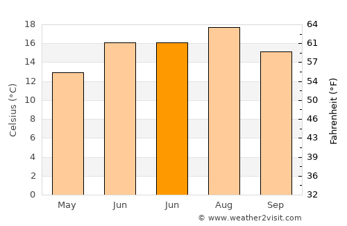 Kapelle-op-den-Bos average temperature in June