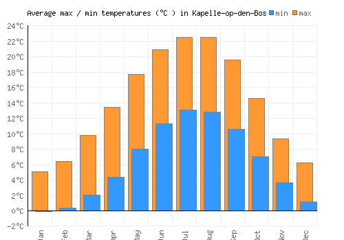Kapelle-op-den-Bos average minimum / maximum temperatures (Celsius)