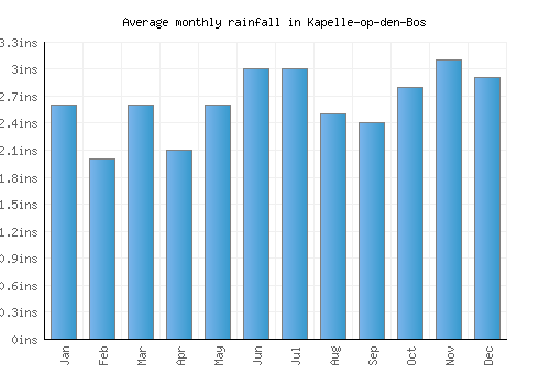 Kapelle-op-den-Bos monthly rainfall chart (inches)
