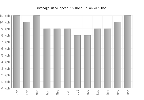 Kapelle-op-den-Bos average winspeed by month (mph)