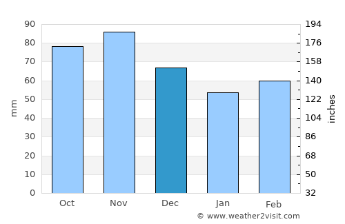 Kapfenberg average rain in December