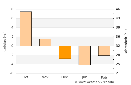 Kapfenberg average temperature in December