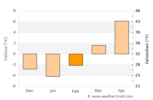 Kapfenberg average temperature in February