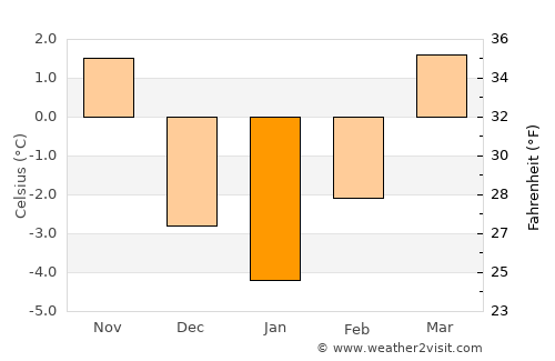 Kapfenberg average temperature in January