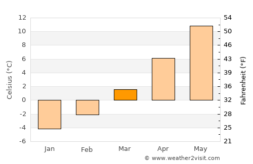Kapfenberg average temperature in March