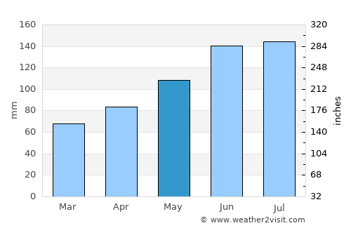 Kapfenberg average rain in May