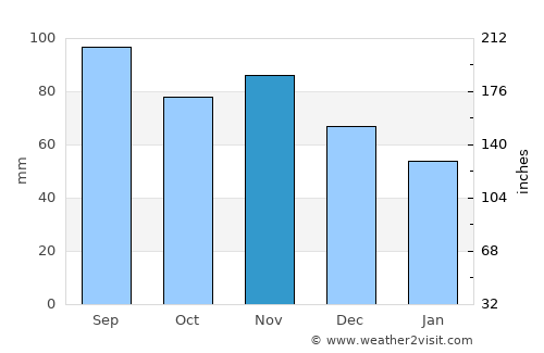 Kapfenberg average rain in November