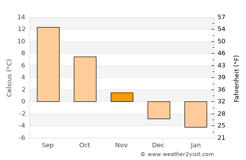 Kapfenberg average temperature in November