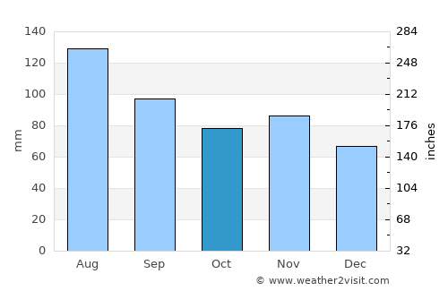Kapfenberg average rain in October