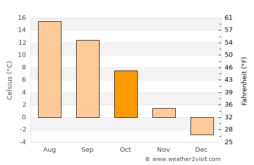 Kapfenberg average temperature in October