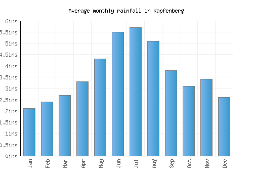 Kapfenberg monthly rainfall chart (inches)
