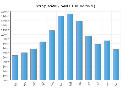 Kapfenberg monthly rainfall chart (mm)
