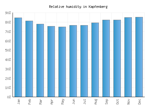 Kapfenberg relative humidity averages