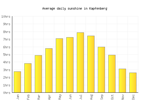 Kapfenberg average daily sunshine chart
