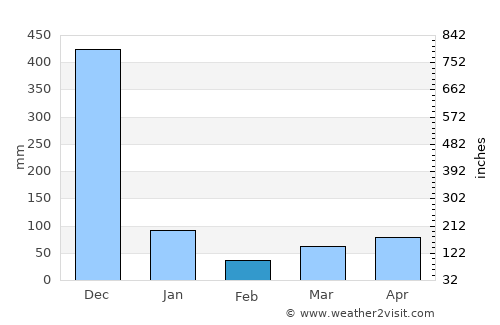 Kapho average rain in February
