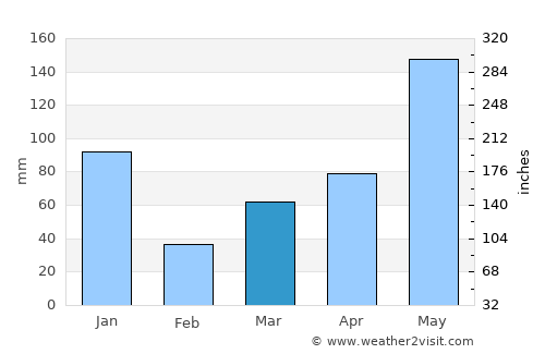 Kapho average rain in March