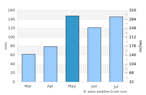 Kapho average rain in May