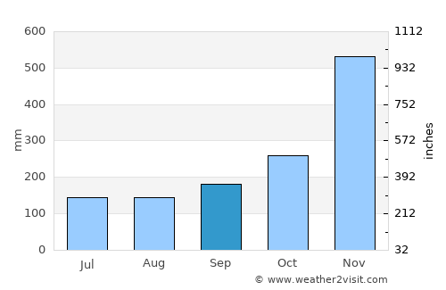 Kapho average rain in September