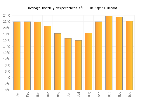 Kapiri Mposhi average temperature chart (Celsius)