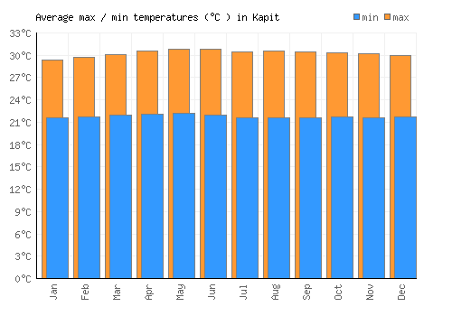 Kapit average minimum / maximum temperatures (Celsius)