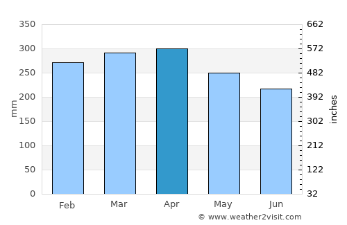 Kapit average rain in April