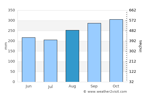 Kapit average rain in August