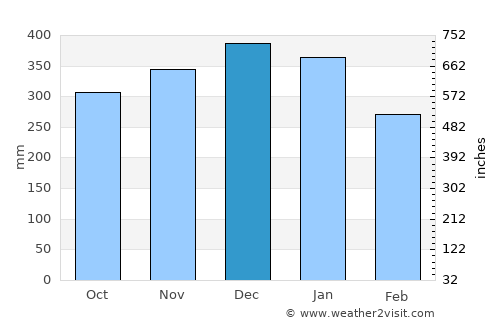 Kapit average rain in December
