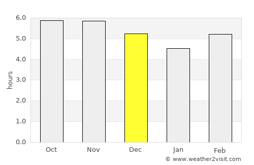 Kapit average rain in December