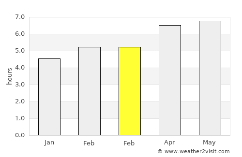 Kapit average rain in February