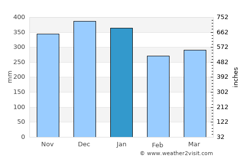 Kapit average rain in January