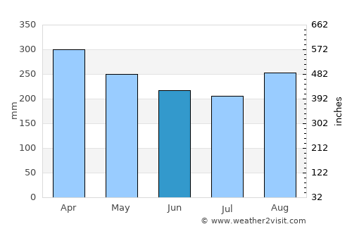 Kapit average rain in June