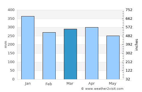 Kapit average rain in March