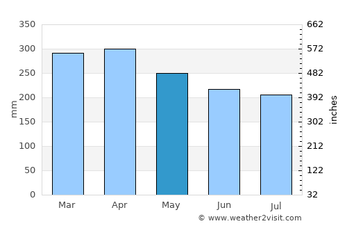 Kapit average rain in May