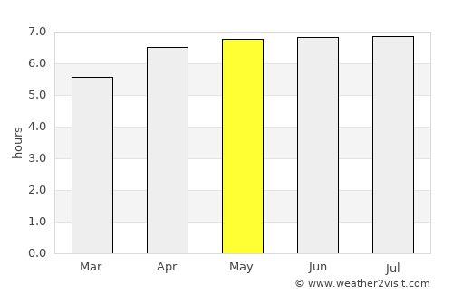 Kapit average rain in May
